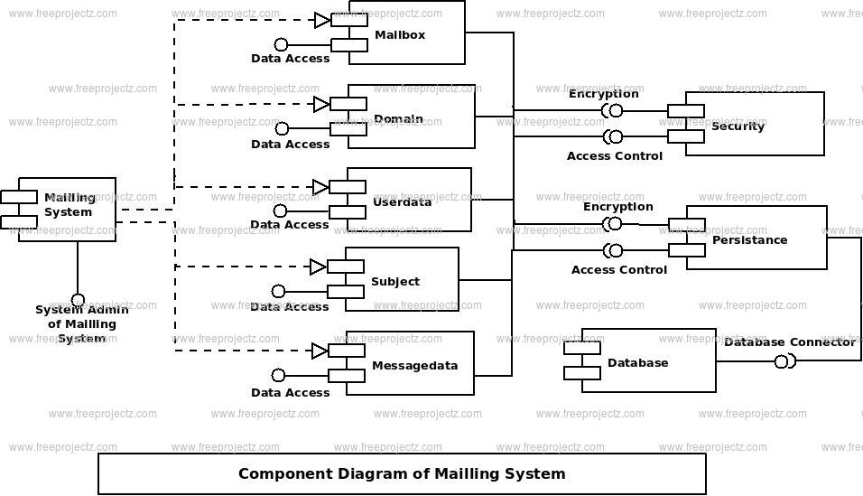 Mailing System UML Diagram FreeProjectz